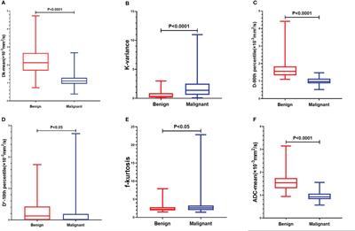 Differential value of diffusion kurtosis imaging and intravoxel incoherent motion in benign and malignant solitary pulmonary lesions